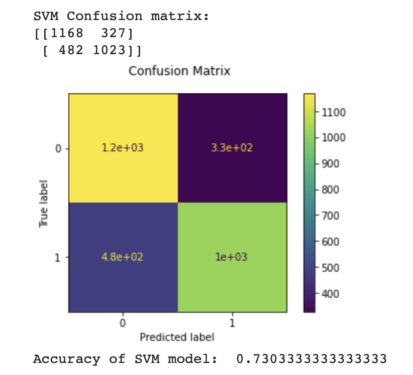 Confusion Matrix